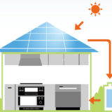 太陽光発電と蓄電池は一緒に設置するのがおすすめ
