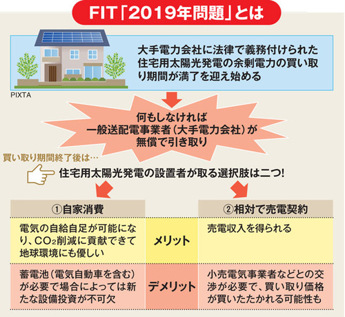 太陽 光 発電 買取 終了